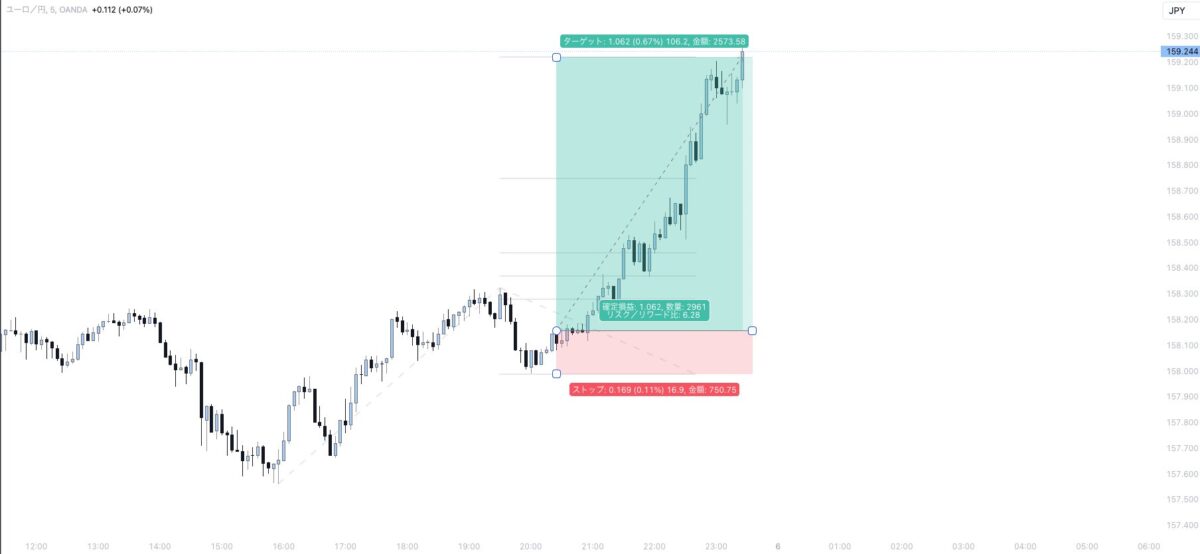 キントレーダーさんの手法 - フラクタル3波 EUR /JPY（RR6.28）のチャート画面