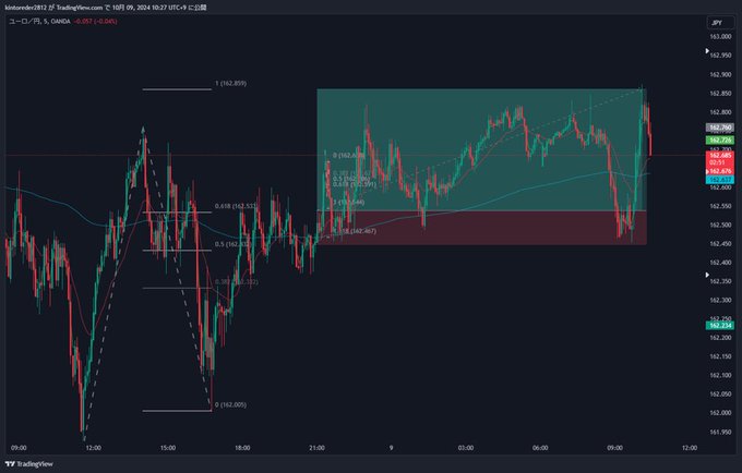 キントレーダーさんの手法 - EUR/JPY 3波in3波in3波のチャート画面