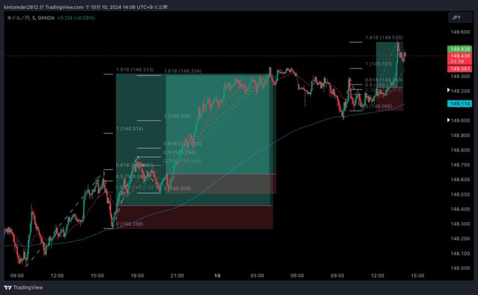 
キントレーダーさんの手法 - USD/JPY フラクタル3波初代の入り方＋ブレイクアウトのチャート画面2