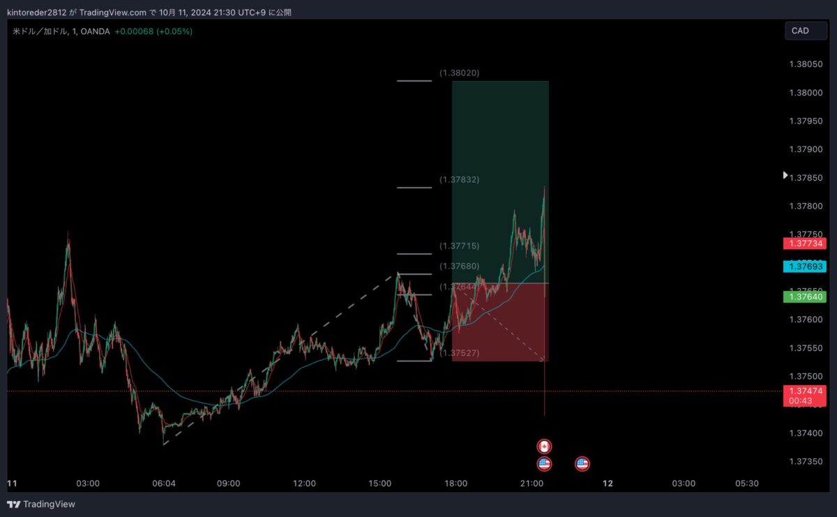 キントレーダーさんの手法 - USD/CAD 綺麗な場所のチャート画面2