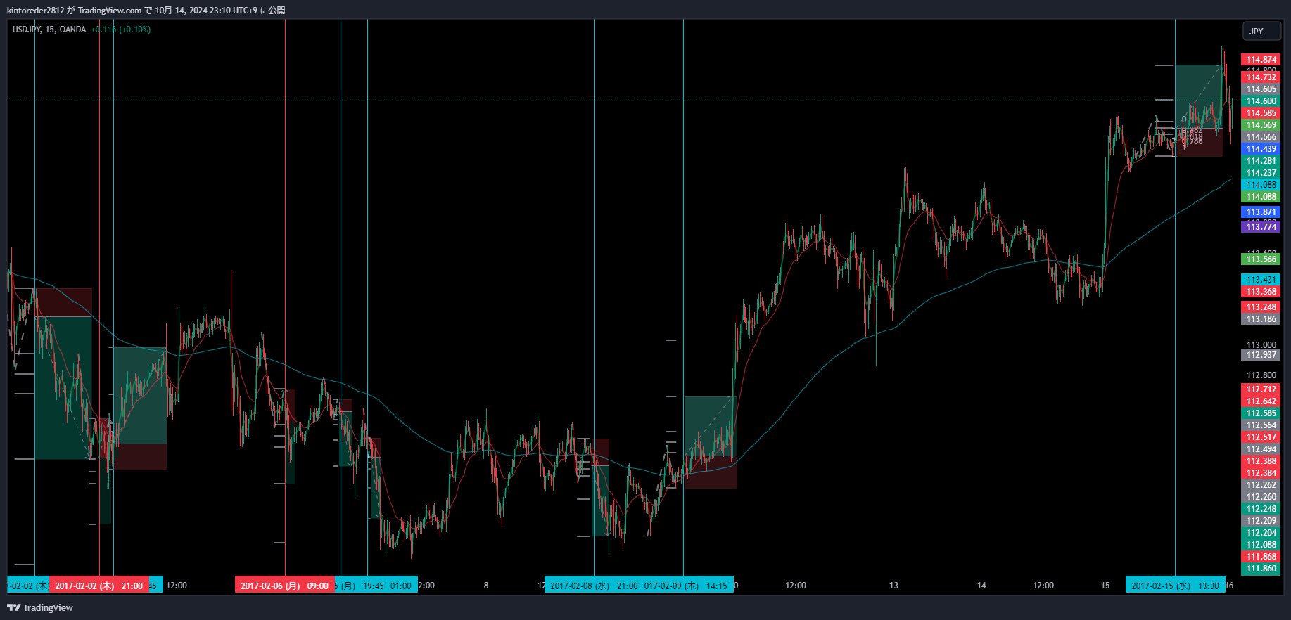 キントレーダーさんの手法 - GBP/JPY RR4.6 2017年の検証のチャート画面3