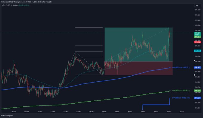 キントレーダーさんの手法 - GBP/JPYのチャート画面