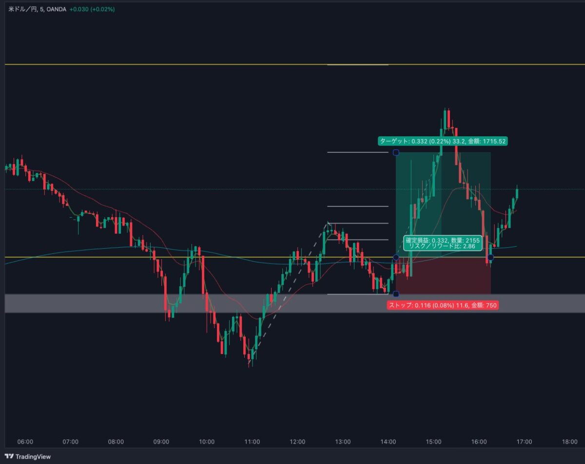 キントレーダーさん手法 - USD/JPY(RR2.86)のチャート画面1