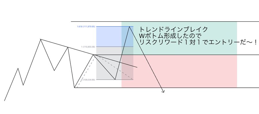 キントレーダーさんの手法 - BTC/USD(RR14.75)の概念図