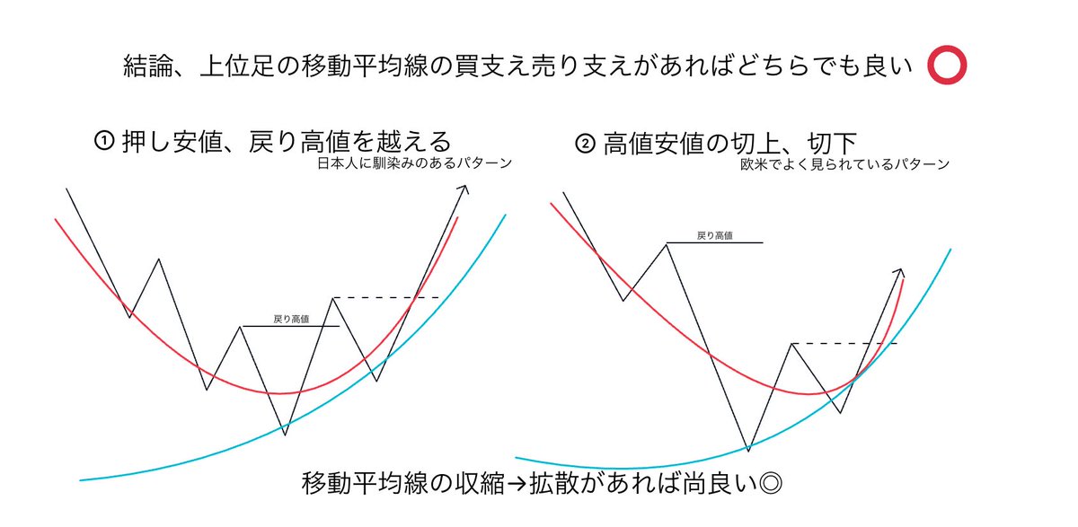 キントレーダーさんの手法 - 永久保存版 ダウ理論の画像2