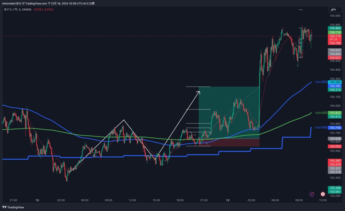 キントレーダーさんの手法 - USD/JPY(RR6.52)のチャート画面2