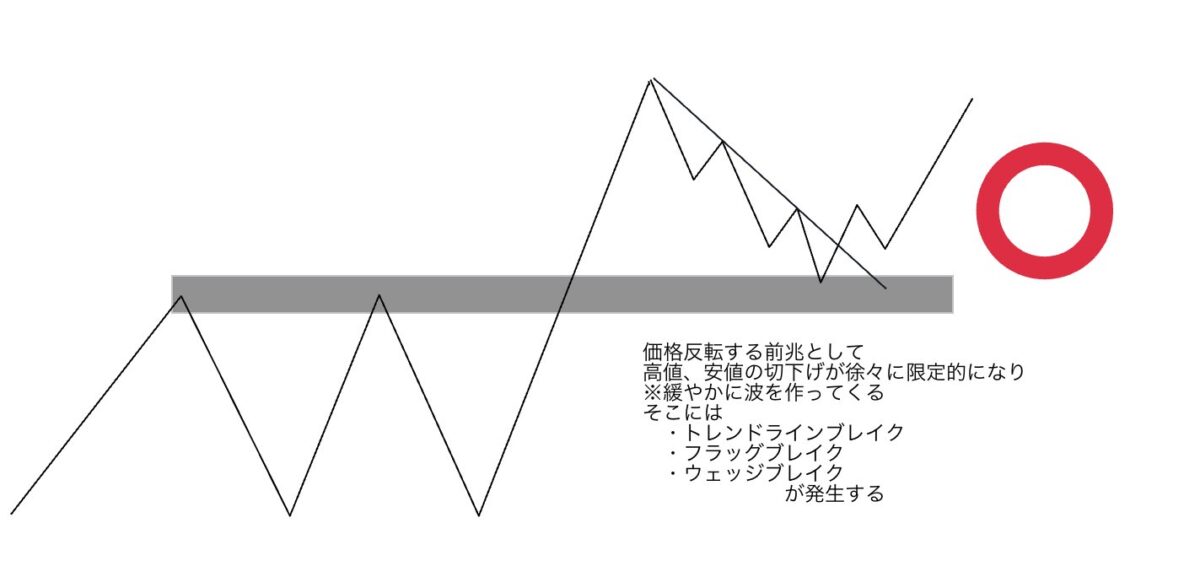 キントレーダーさん手法 - 水平線反転ポイントの概念画像2