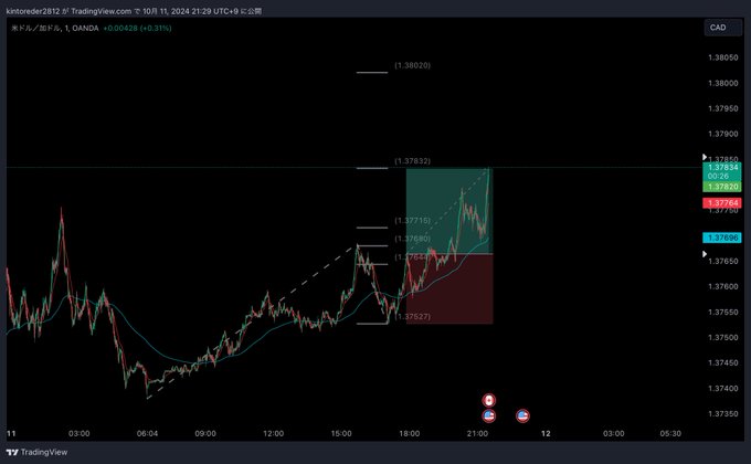 キントレーダーさんの手法 - USD/CAD 綺麗な場所のチャート画面1