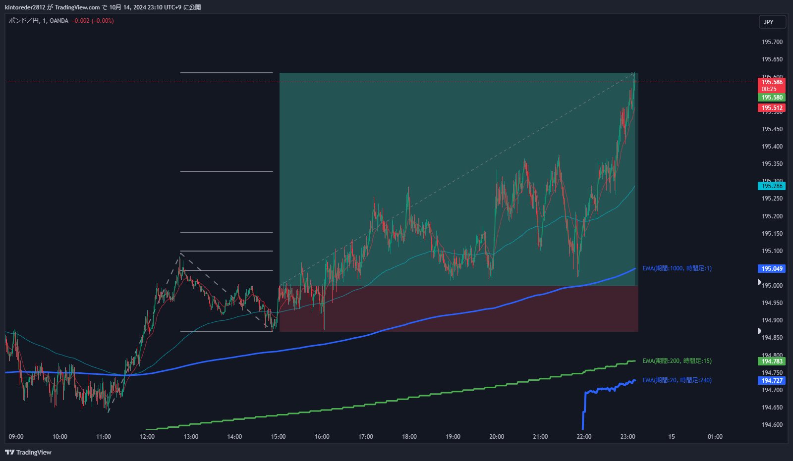 キントレーダーさんの手法 - GBP/JPY RR4.6 2017年の検証のチャート画面1