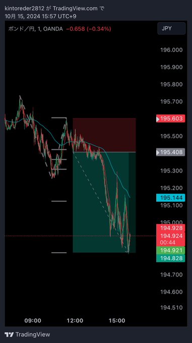 キントレーダーさんの手法 - GBP/JPY ブレイクアウトのチャート画面