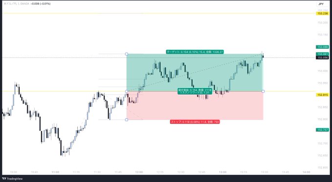 キントレーダーさんの手法 - USD/JPY(RR1.31)のチャート画面