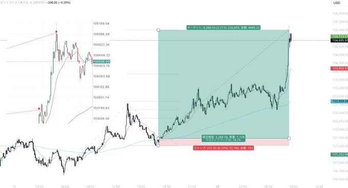 キントレーダーさんの手法 - BTC/USD(RR14.75)のチャート画面