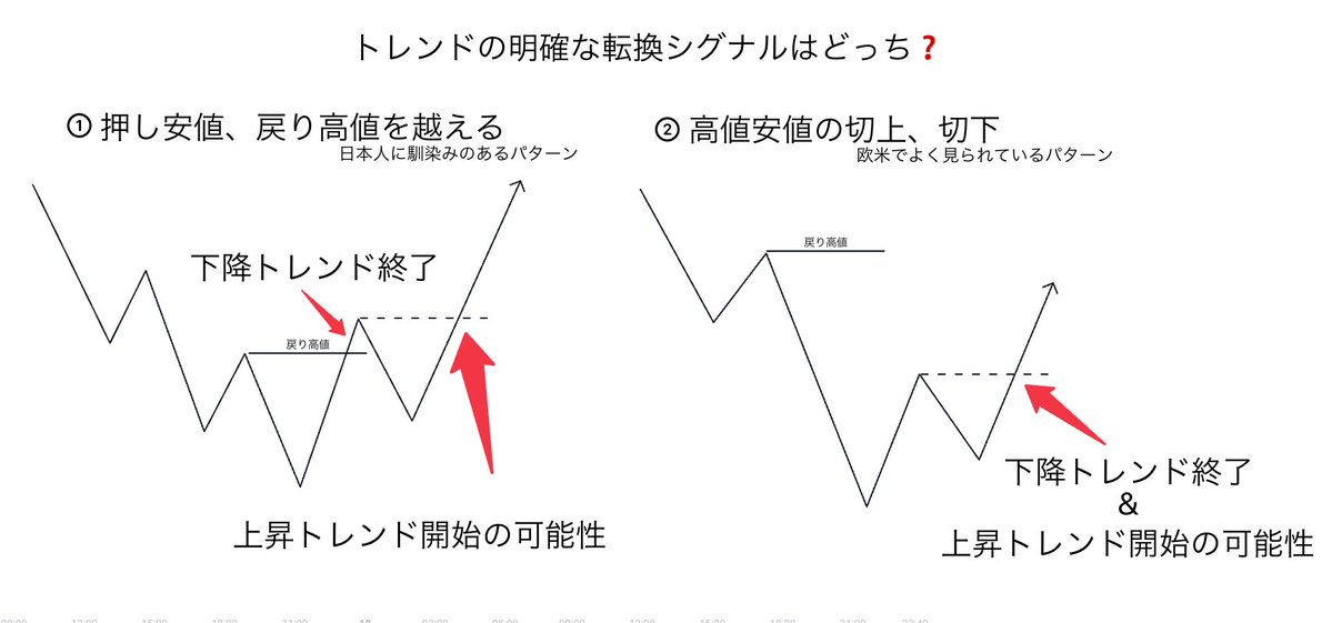 キントレーダーさんの手法 - 永久保存版 ダウ理論の画像1