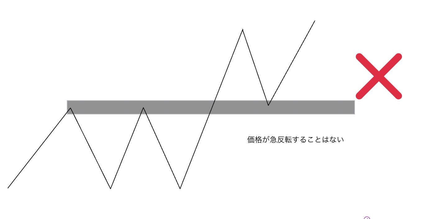 キントレーダーさん手法 - 水平線反転ポイントの概念画像